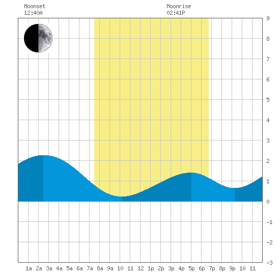 Tide Chart for 2022/11/1