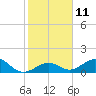 Tide chart for Long Key Bight, Long Key, Florida on 2023/01/11