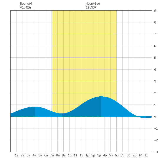 Tide Chart for 2024/01/19