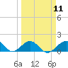 Tide chart for Long Key Bight, Long Key, Florida on 2024/03/11