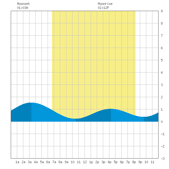 Tide chart for Long Key Bight on 2024/07/14