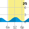 Tide chart for Long Key Bight, Florida on 2024/07/25