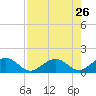 Tide chart for Long Key Bight, Florida on 2024/07/26