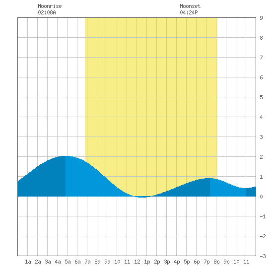 Tide chart for Long Key Bight on 2024/07/30