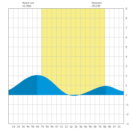 Tide chart for Long Key Bight on 2024/07/31