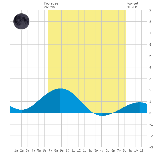 Tide chart for Long Key Bight on 2024/07/05