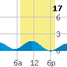 Tide chart for Long Key Bight, Florida on 2025/03/17