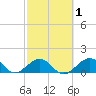 Tide chart for Long Key Bight, Florida on 2025/03/1
