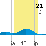 Tide chart for Long Key Bight, Florida on 2025/03/21