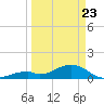 Tide chart for Long Key Bight, Florida on 2025/03/23