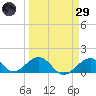 Tide chart for Long Key Bight, Florida on 2025/03/29