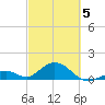 Tide chart for Long Key Bight, Florida on 2025/03/5