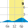Tide chart for Long Key Bight, Florida on 2025/03/9