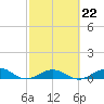 Tide chart for Layton, Long Key State Park, Long Key, Florida on 2023/02/22