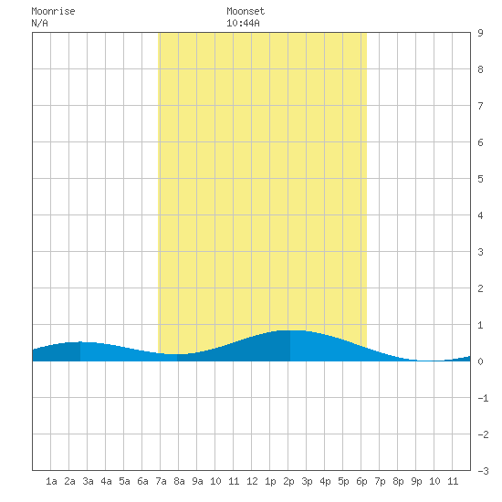 Tide chart for Layton, Long Key State Park on 2025/02/19