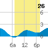 Tide chart for St Pete Beach, Florida on 2021/03/26