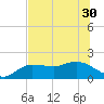 Tide chart for St Pete Beach, Florida on 2021/06/30