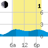 Tide chart for St Pete Beach, Florida on 2021/07/1