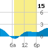 Tide chart for St Pete Beach, Florida on 2022/02/15