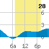 Tide chart for St Pete Beach, Florida on 2022/03/28