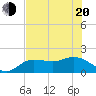 Tide chart for St Pete Beach, Florida on 2022/06/20
