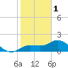 Tide chart for St Pete Beach, Florida on 2023/01/1