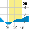 Tide chart for St Pete Beach, Florida on 2023/01/20
