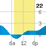 Tide chart for St Pete Beach, Florida on 2023/01/22