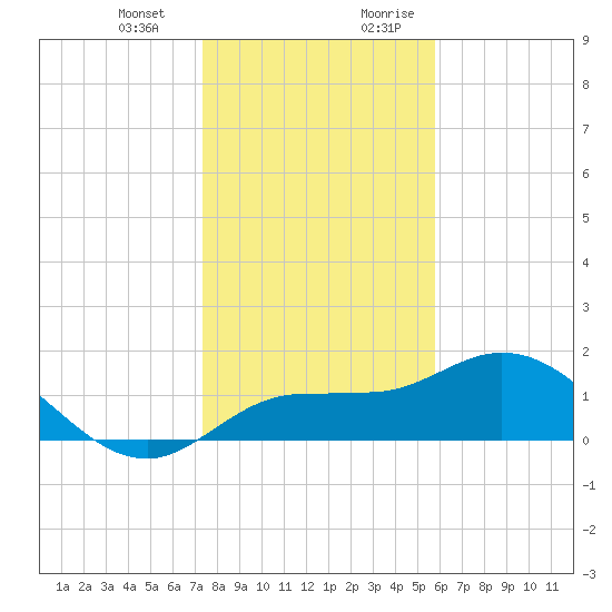 Tide Chart for 2023/01/2