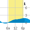 Tide chart for St Pete Beach, Florida on 2023/03/1