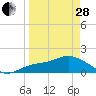 Tide chart for St Pete Beach, Florida on 2023/03/28