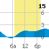Tide chart for St Pete Beach, Florida on 2023/04/15