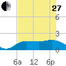 Tide chart for St Pete Beach, Florida on 2023/05/27