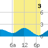 Tide chart for St Pete Beach, Florida on 2023/05/3