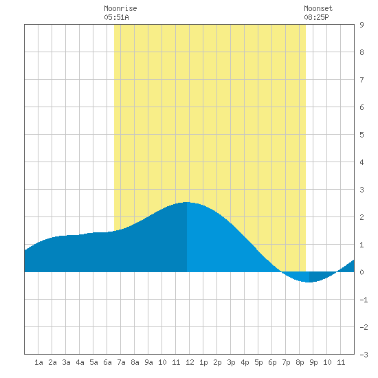 Tide Chart for 2023/06/17