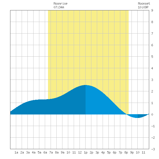 Tide Chart for 2023/06/19