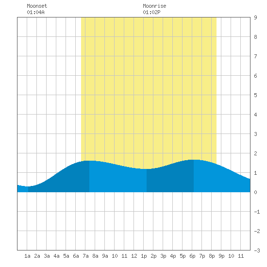 Tide Chart for 2023/06/25