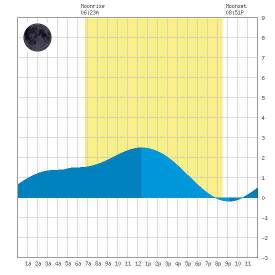 Tide Chart for 2023/07/17