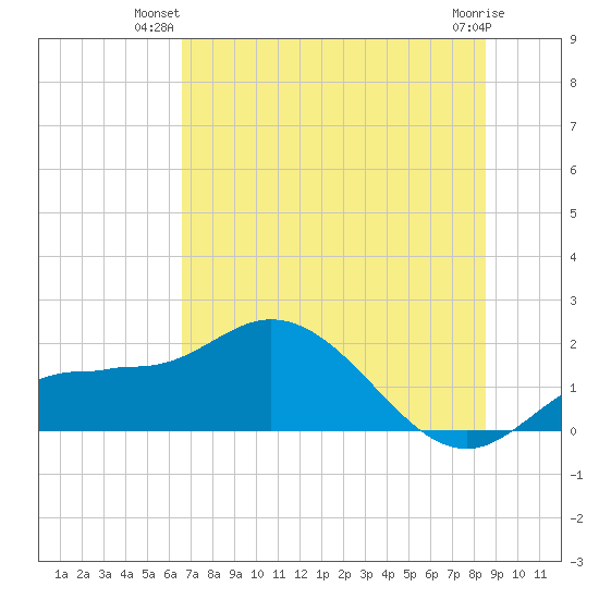 Tide Chart for 2023/07/1