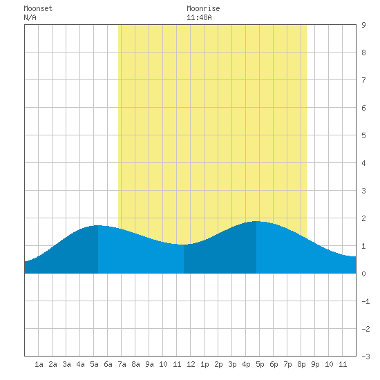 Tide Chart for 2023/07/23