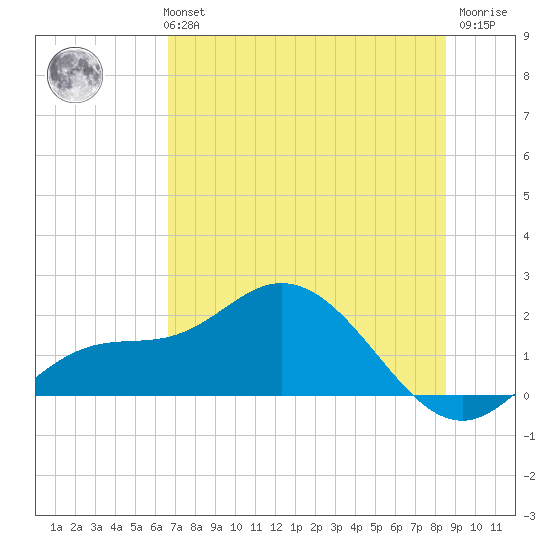 Tide Chart for 2023/07/3