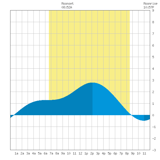 Tide Chart for 2023/07/5