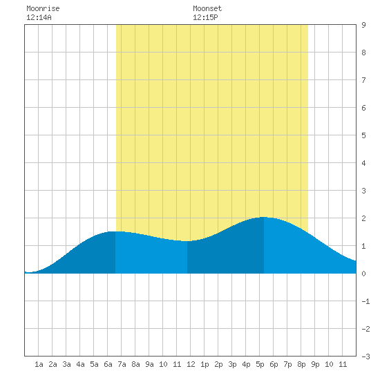 Tide Chart for 2023/07/8