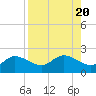 Tide chart for St Pete Beach, Florida on 2023/08/20