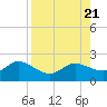 Tide chart for St Pete Beach, Florida on 2023/08/21