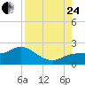 Tide chart for St Pete Beach, Florida on 2023/08/24