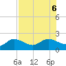 Tide chart for St Pete Beach, Florida on 2023/08/6