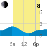 Tide chart for St Pete Beach, Florida on 2023/08/8
