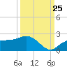 Tide chart for St Pete Beach, Florida on 2023/09/25