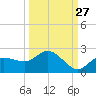 Tide chart for St Pete Beach, Florida on 2023/09/27